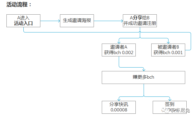 我是如何在5天里做到新增用户7W+，周留存超40%？