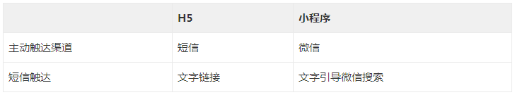 科普｜一张表格告诉你，到底 H5 和小程序哪个好