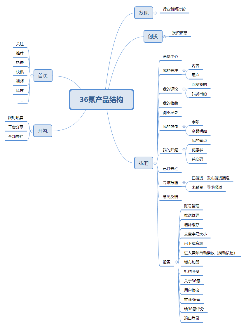 PRD：倒推36氪产品需求文档（注册登录模块）