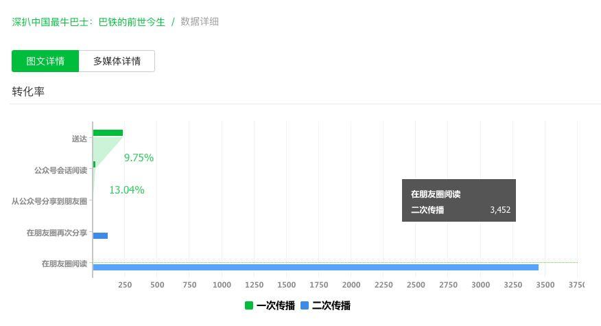 公众号运营关键点：数据分析