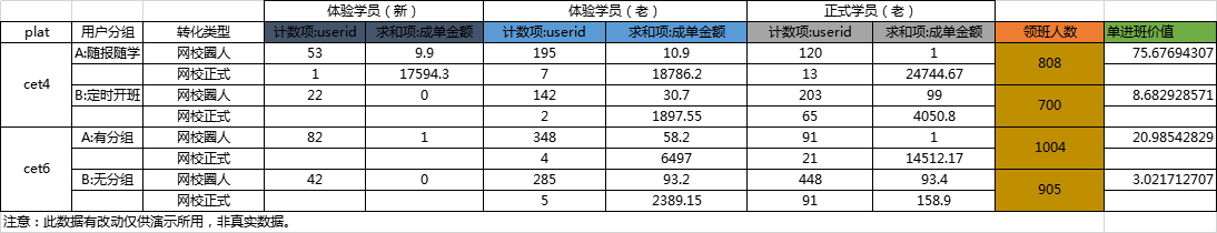 如何通过A/B test迭代社群运营玩法模型？