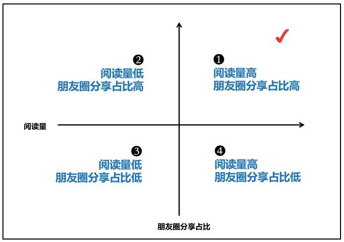 公众号运营关键点：数据分析