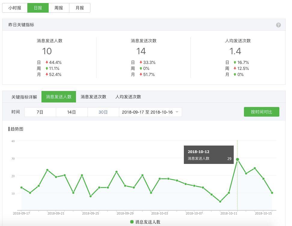 公众号运营关键点：数据分析