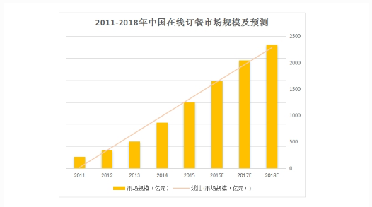 实例学习：如何对当前主流外卖APP做竞品分析？