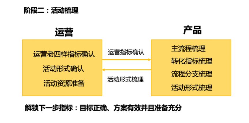 运营和产品必读：满足这4点，没有什么活动做不好