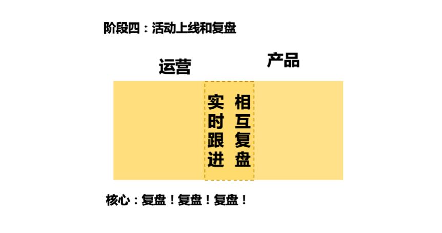 运营和产品必读：满足这4点，没有什么活动做不好