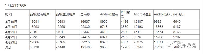 我是如何在5天里做到新增用户7W+，周留存超40%？