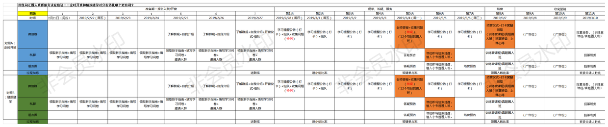 如何通过A/B test迭代社群运营玩法模型？