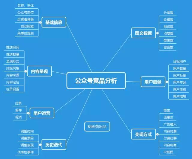 从这7个维度出发，公众号竞品分析全搞定！