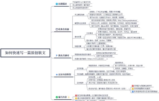 小白如何快速写一篇高质量SEO文章