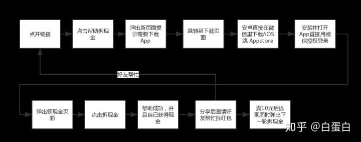 拼多多如何通过现金来进行拉新？