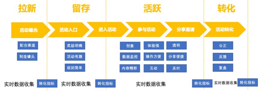 运营和产品必读：满足这4点，没有什么活动做不好