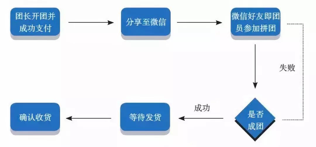 没流量，增长乏力？试试这6个低成本的营销套路！