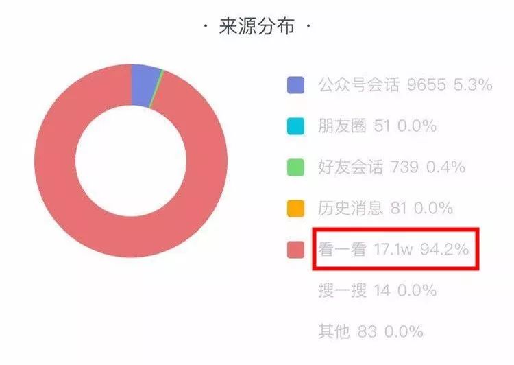 揭秘微信“看一看”，如何给一篇文章带来百万阅读？