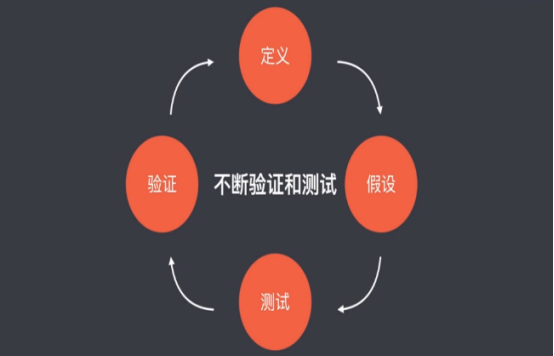 如何通过A/B test迭代社群运营玩法模型？