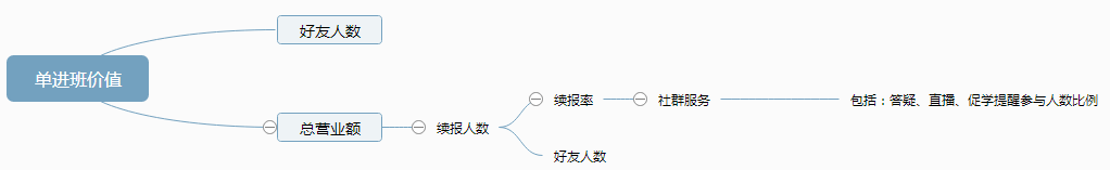 如何通过A/B test迭代社群运营玩法模型？