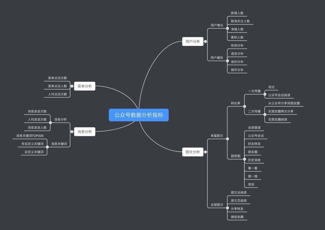 公众号运营关键点：数据分析