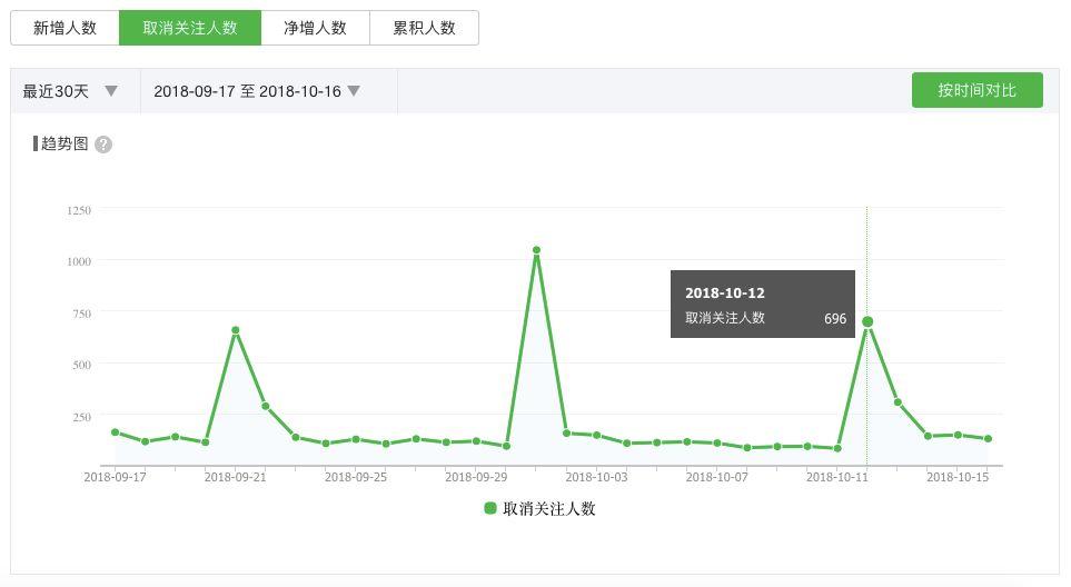 公众号运营关键点：数据分析