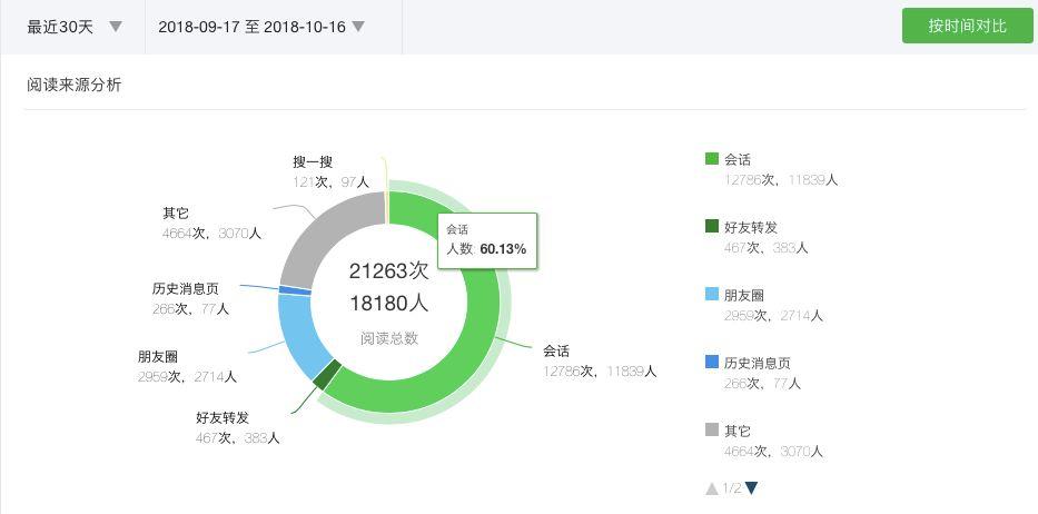 公众号运营关键点：数据分析