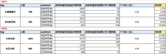 如何通过A/B test迭代社群运营玩法模型？