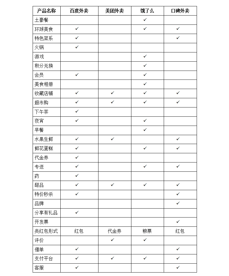 实例学习：如何对当前主流外卖APP做竞品分析？