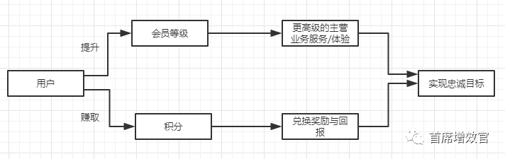 积分体系到底该怎么用？