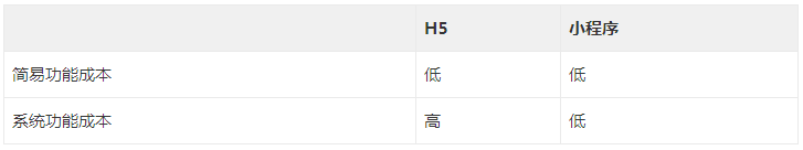 科普｜一张表格告诉你，到底 H5 和小程序哪个好