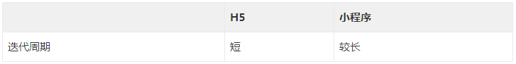 科普｜一张表格告诉你，到底 H5 和小程序哪个好