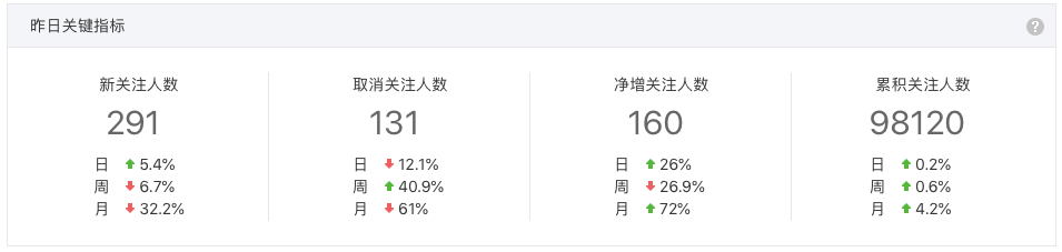 公众号运营关键点：数据分析