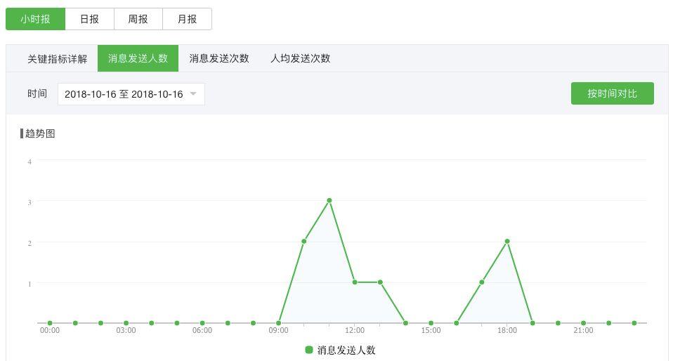 公众号运营关键点：数据分析