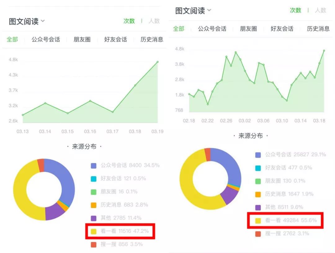 揭秘微信“看一看”，如何给一篇文章带来百万阅读？