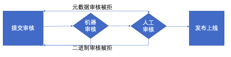 苹果App Store提交审核时需要重点注意的4个规则