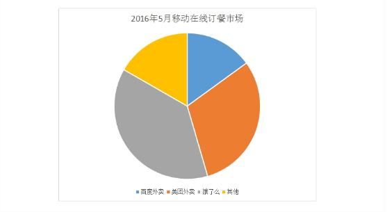 实例学习：如何对当前主流外卖APP做竞品分析？