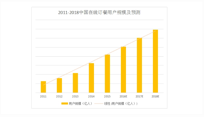 实例学习：如何对当前主流外卖APP做竞品分析？