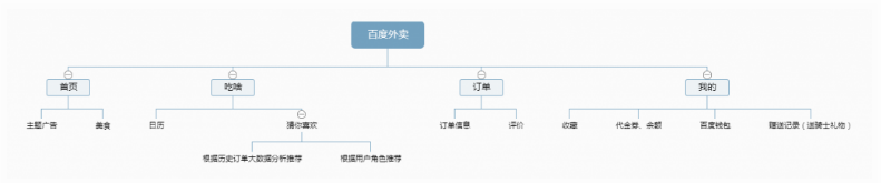 实例学习：如何对当前主流外卖APP做竞品分析？