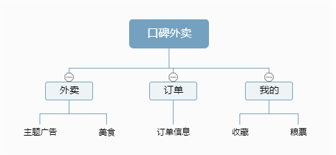 实例学习：如何对当前主流外卖APP做竞品分析？