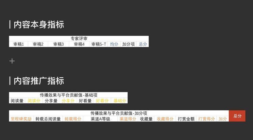 在0资金投入情况下，如何通过内容实现持续增长？