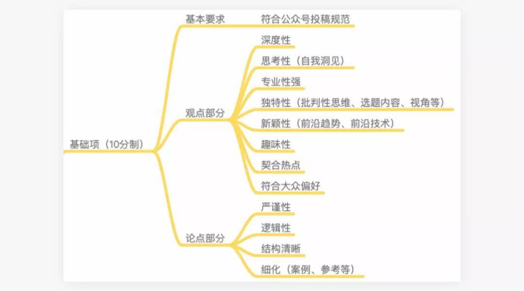 在0资金投入情况下，如何通过内容实现持续增长？