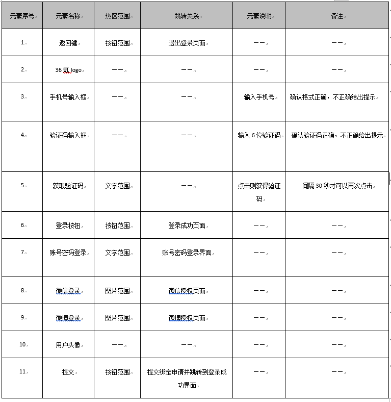 PRD：倒推36氪产品需求文档（注册登录模块）