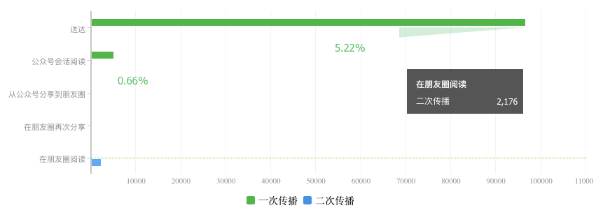 公众号运营关键点：数据分析