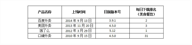 实例学习：如何对当前主流外卖APP做竞品分析？