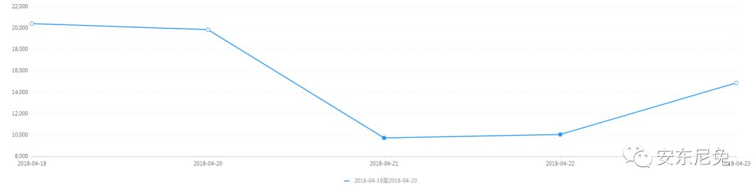 我是如何在5天里做到新增用户7W+，周留存超40%？