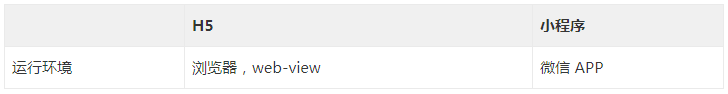 科普｜一张表格告诉你，到底 H5 和小程序哪个好