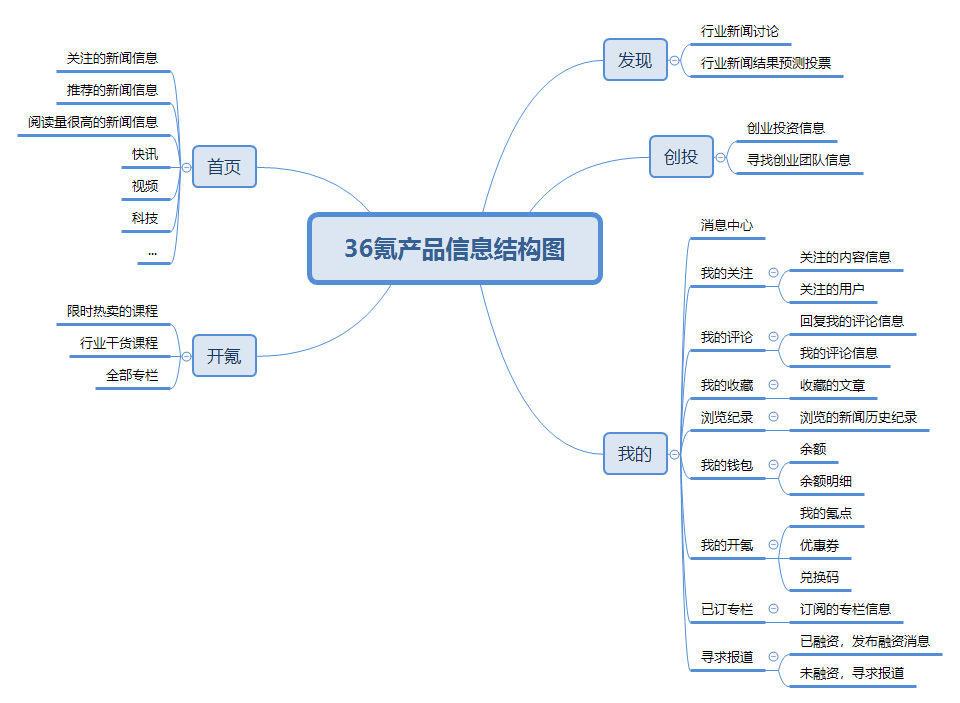 PRD：倒推36氪产品需求文档（注册登录模块）