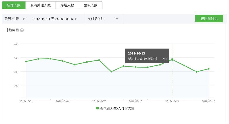 公众号运营关键点：数据分析