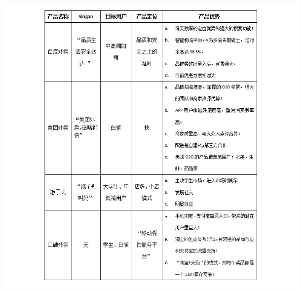 实例学习：如何对当前主流外卖APP做竞品分析？