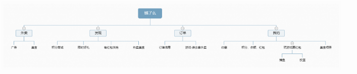 实例学习：如何对当前主流外卖APP做竞品分析？