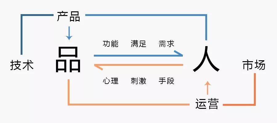 一个连续问了8年的问题：运营是什么？