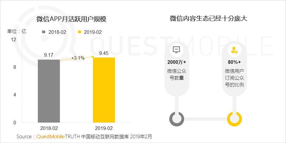 七成以上用户关注公号数量低于20，有什么资格抱怨流量不够