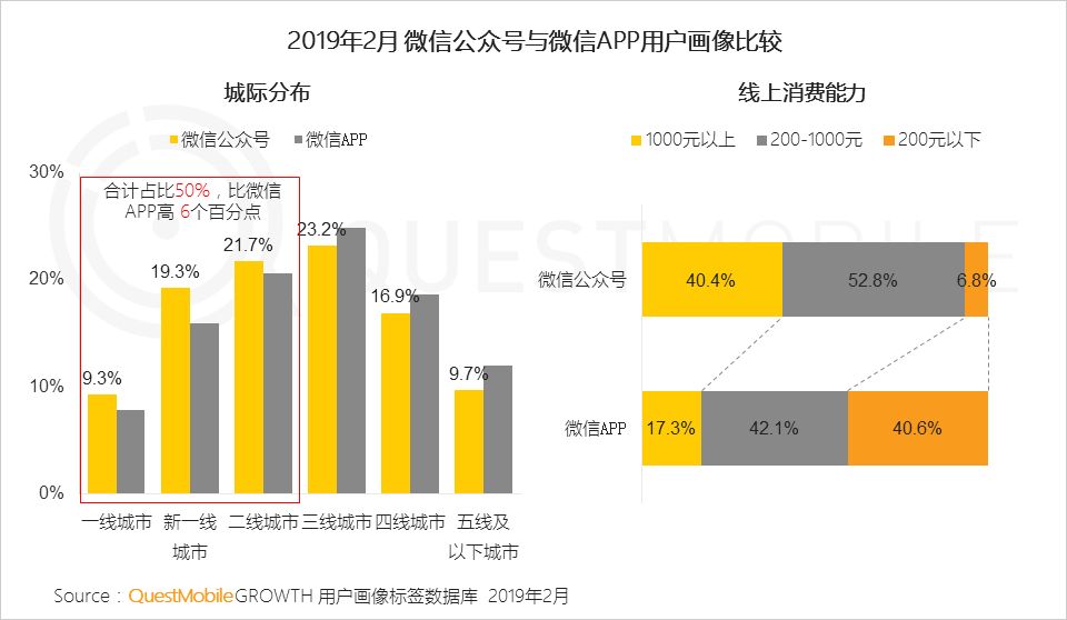 七成以上用户关注公号数量低于20，有什么资格抱怨流量不够